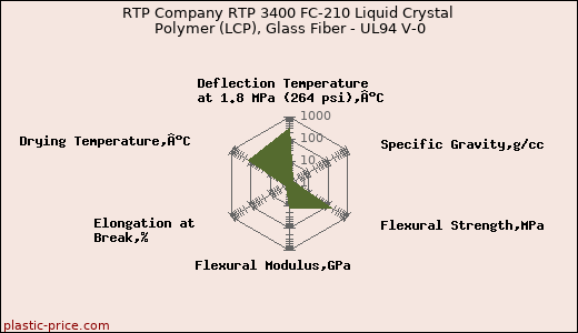 RTP Company RTP 3400 FC-210 Liquid Crystal Polymer (LCP), Glass Fiber - UL94 V-0