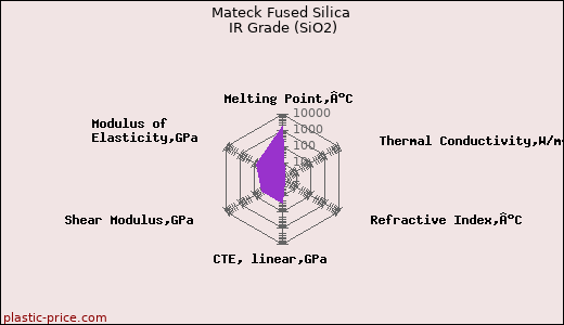 Mateck Fused Silica IR Grade (SiO2)
