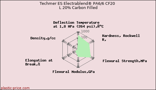 Techmer ES Electrablend® PA6/6 CF20 L 20% Carbon Filled