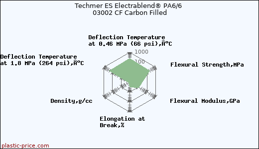 Techmer ES Electrablend® PA6/6 03002 CF Carbon Filled