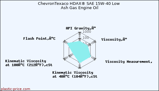ChevronTexaco HDAX® SAE 15W-40 Low Ash Gas Engine Oil