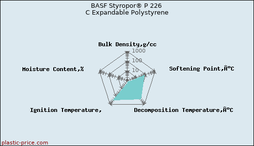 BASF Styropor® P 226 C Expandable Polystyrene