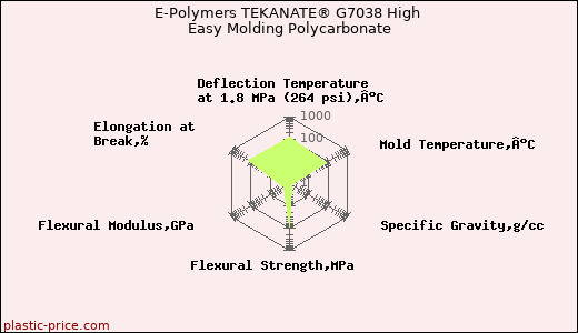 E-Polymers TEKANATE® G7038 High Easy Molding Polycarbonate
