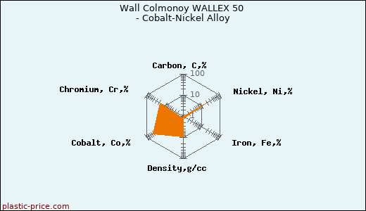Wall Colmonoy WALLEX 50 - Cobalt-Nickel Alloy