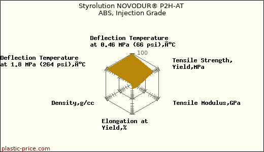 Styrolution NOVODUR® P2H-AT ABS, Injection Grade