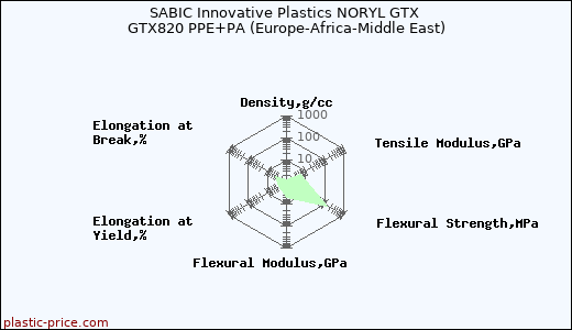SABIC Innovative Plastics NORYL GTX GTX820 PPE+PA (Europe-Africa-Middle East)