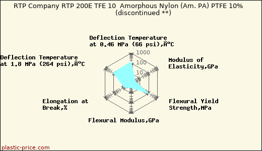 RTP Company RTP 200E TFE 10  Amorphous Nylon (Am. PA) PTFE 10%               (discontinued **)