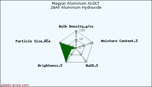 Magyar Aluminum ALOLT 28AF Aluminum Hydroxide