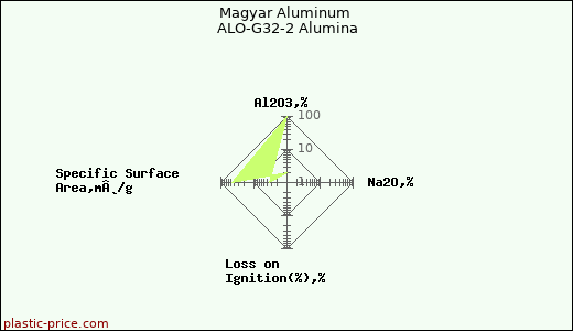 Magyar Aluminum ALO-G32-2 Alumina