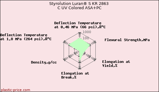 Styrolution Luran® S KR 2863 C UV Colored ASA+PC