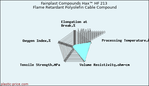 Fainplast Compounds Hax™ HF 213 Flame Retardant Polyolefin Cable Compound