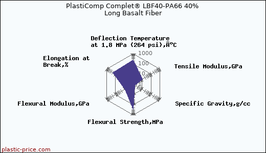 PlastiComp Complet® LBF40-PA66 40% Long Basalt Fiber