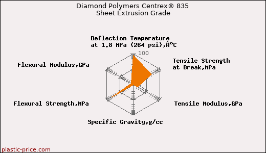 Diamond Polymers Centrex® 835 Sheet Extrusion Grade