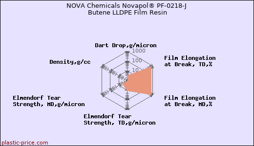 NOVA Chemicals Novapol® PF-0218-J Butene LLDPE Film Resin