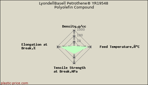LyondellBasell Petrothene® YR19548 Polyolefin Compound