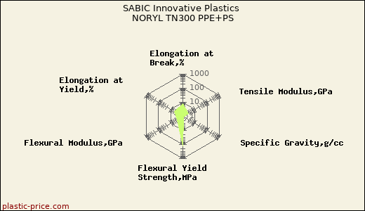 SABIC Innovative Plastics NORYL TN300 PPE+PS