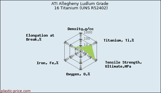 ATI Allegheny Ludlum Grade 16 Titanium (UNS R52402)