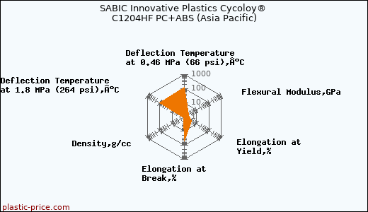 SABIC Innovative Plastics Cycoloy® C1204HF PC+ABS (Asia Pacific)