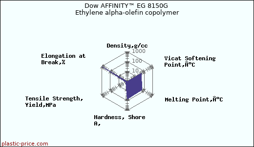 Dow AFFINITY™ EG 8150G Ethylene alpha-olefin copolymer