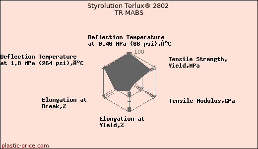 Styrolution Terlux® 2802 TR MABS