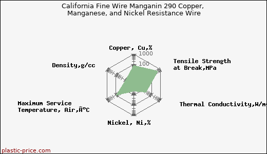 California Fine Wire Manganin 290 Copper, Manganese, and Nickel Resistance Wire