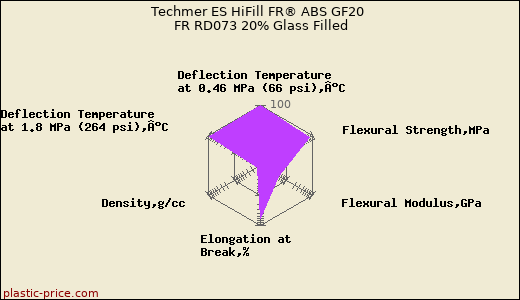 Techmer ES HiFill FR® ABS GF20 FR RD073 20% Glass Filled