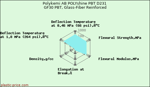 Polykemi AB POLYshine PBT D231 GF30 PBT, Glass-Fiber Reinforced