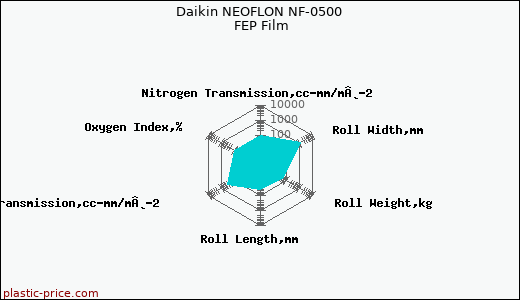 Daikin NEOFLON NF-0500 FEP Film