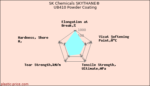 SK Chemicals SKYTHANE® UB410 Powder Coating