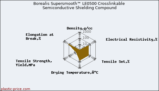Borealis Supersmooth™ LE0500 Crosslinkable Semiconductive Shielding Compound