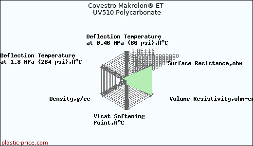 Covestro Makrolon® ET UV510 Polycarbonate