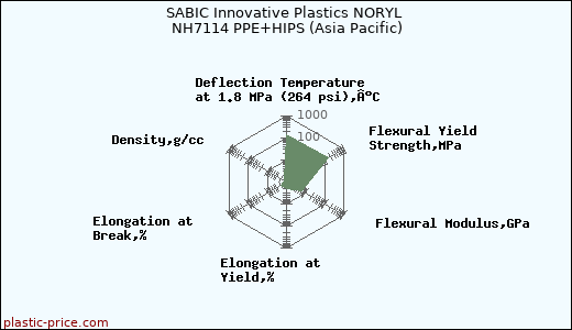 SABIC Innovative Plastics NORYL NH7114 PPE+HIPS (Asia Pacific)