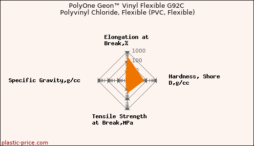 PolyOne Geon™ Vinyl Flexible G92C Polyvinyl Chloride, Flexible (PVC, Flexible)
