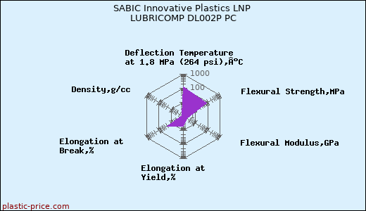 SABIC Innovative Plastics LNP LUBRICOMP DL002P PC
