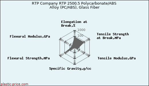 RTP Company RTP 2500.5 Polycarbonate/ABS Alloy (PC/ABS), Glass Fiber