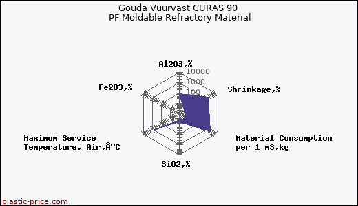 Gouda Vuurvast CURAS 90 PF Moldable Refractory Material