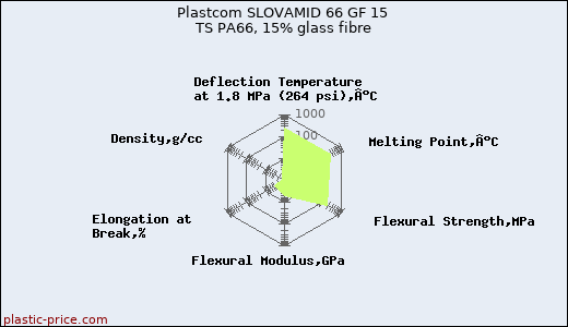 Plastcom SLOVAMID 66 GF 15 TS PA66, 15% glass fibre