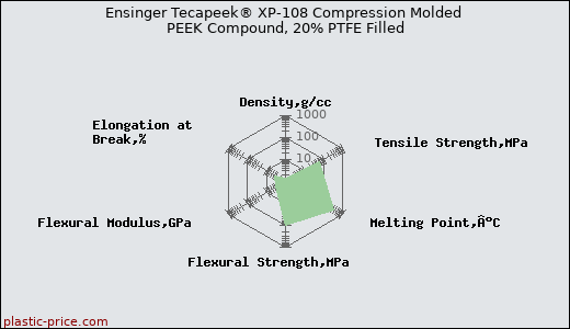 Ensinger Tecapeek® XP-108 Compression Molded PEEK Compound, 20% PTFE Filled