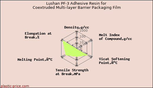 Lushan PF-3 Adhesive Resin for Coextruded Multi-layer Barrier Packaging Film