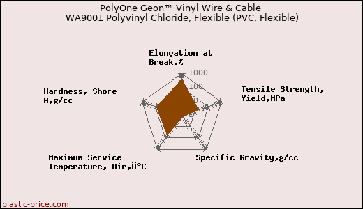 PolyOne Geon™ Vinyl Wire & Cable WA9001 Polyvinyl Chloride, Flexible (PVC, Flexible)