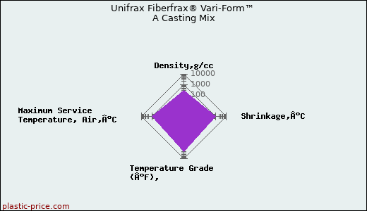 Unifrax Fiberfrax® Vari-Form™ A Casting Mix