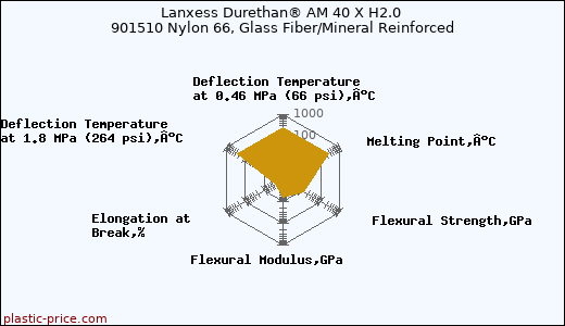Lanxess Durethan® AM 40 X H2.0 901510 Nylon 66, Glass Fiber/Mineral Reinforced
