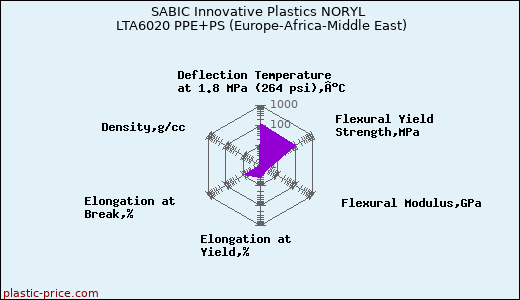 SABIC Innovative Plastics NORYL LTA6020 PPE+PS (Europe-Africa-Middle East)