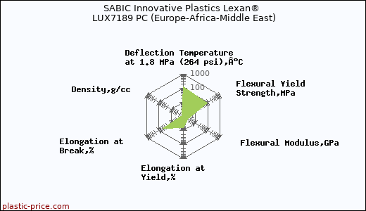 SABIC Innovative Plastics Lexan® LUX7189 PC (Europe-Africa-Middle East)