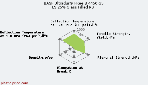 BASF Ultradur® FRee B 4450 G5 LS 25% Glass Filled PBT