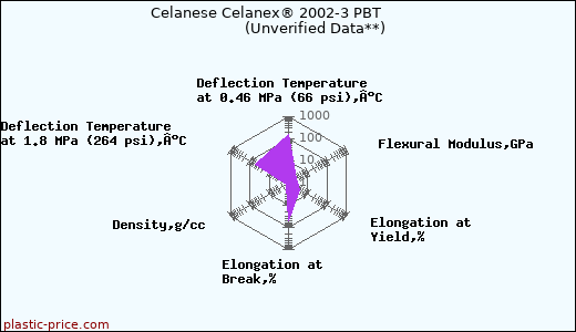 Celanese Celanex® 2002-3 PBT                      (Unverified Data**)