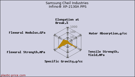 Samsung Cheil Industries Infino® XP-2130A PPS
