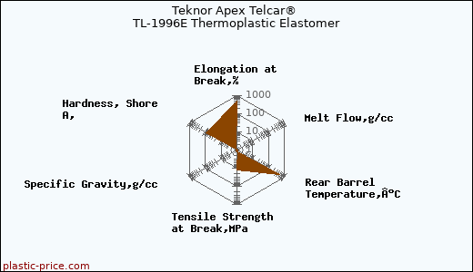 Teknor Apex Telcar® TL-1996E Thermoplastic Elastomer