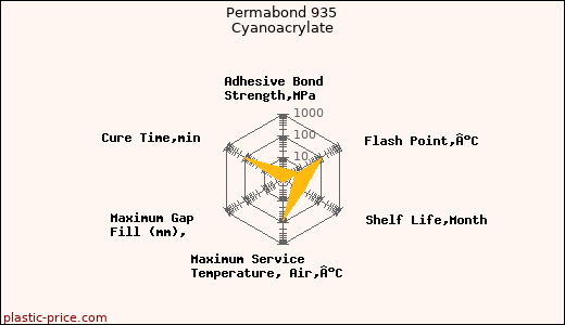 Permabond 935 Cyanoacrylate