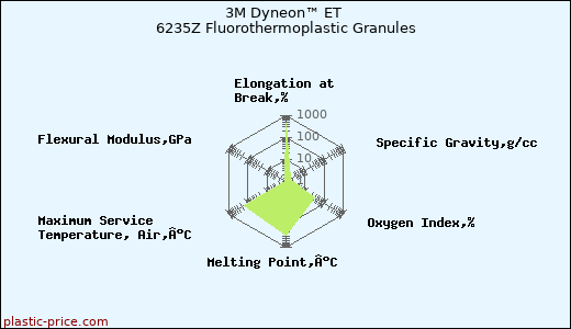 3M Dyneon™ ET 6235Z Fluorothermoplastic Granules